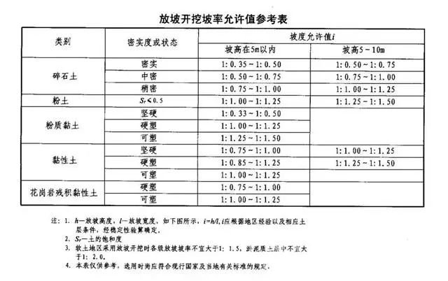 新乡基坑支护放坡开挖主意事项